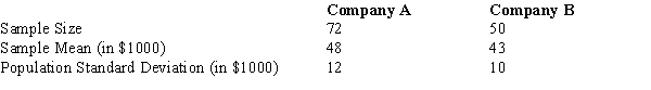 Independent random samples taken at two companies provided the following information regarding annual salaries of the employees.The population standard deviations are also given below.   ​  a. We want to determine whether or not there is a significant difference between the average salaries of the employees at the two companies.Compute the test statistic. b. Compute the p-value; and at α = .05, test the hypotheses.