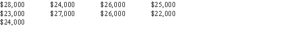 A group of young businesswomen wish to open a high fashion boutique in a vacant store but only if the average income of households in the area is at least $25,000.A random sample of 9 households showed the following results.   ​ Assume the population of incomes is normally distributed.  a. Compute the sample mean and the standard deviation. b. State the hypotheses for this problem. c. Compute the test statistic. d. At a .05 level of significance using the p-value approach, what is your conclusion?