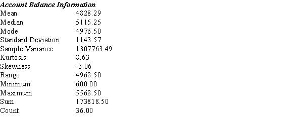 An Excel printout of the descriptive measures of a sample of daily checking account balances (in dollars) of customers of First Daisy Bank is shown below.Develop a 95% confidence interval estimate for the mean of the population of the checking account balances.  