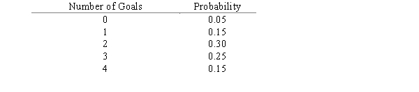 The probability distribution for the number of goals the Lions soccer team makes per game is given below. ​   The expected number of goals per game is A)  2. B)  2.33. C)  2.5. D)  1.1.