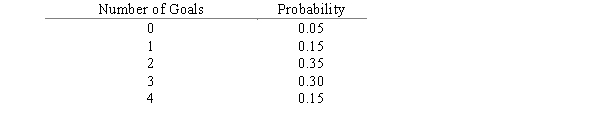 The probability distribution for the number of goals the Lions soccer team makes per game is given below. ​   ​ What is the probability that in a given game the Lions will score less than 2 goals? A)  .20 B)  .50 C)  .15 D)  .80