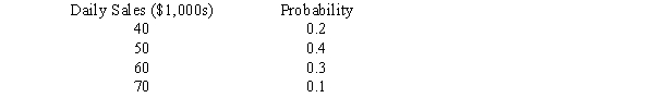 The probability distribution for the daily sales at Michael's Co.is given below. ​   ​ The expected daily sales are A)  $53,000. B)  $55,000. C)  $50,000. D)  $60,000.