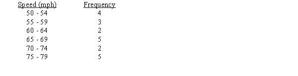The following is the frequency distribution for the speed of a sample of automobiles traveling on an interstate highway.   The mean is A)  9. B)  77. C)  65. D)  67.