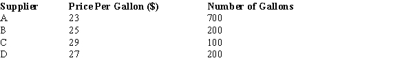 The Michael Painting Company has purchased paint from several suppliers.The purchase price per gallon and the number of gallons purchased are shown below.   Compute the weighted average price per gallon.