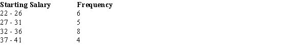 The following frequency distribution shows the starting salaries (in $1,000s) of a sample of business students:   For the above data, compute the mean starting salary: (Give your answer in dollars.)