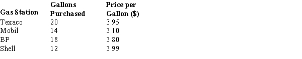In the last month, Nancy purchased gasoline from four different gas stations.The following table shows the price per gallon and the gallons of gasoline that she purchased.   Determine the average price per gallon that Nancy paid for the gasoline.
