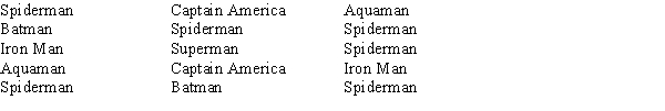 A sample of fifteen 7-year old boys shows their favorite superheroes:   ​ Which of the following is the correct frequency distribution? ​ A)  Spiderman 4, Batman 3, Iron Man 1, Aquaman 4, Captain America 3, Superman 1 B)  Spiderman 6, Batman 2, Iron Man 2, Aquaman 2, Captain America 2, Superman 1 C)  Spiderman 6, Batman 1, Iron Man 3, Aquaman 1, Captain America 2, Superman 2 D)  None of these alternatives is correct.