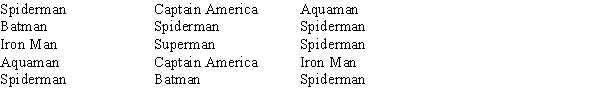 A sample of fifteen 7-year old boys shows their favorite superheroes:   ​ Which of the following is the correct relative frequency for Spiderman? A)  .27 B)  .5 C)  .4 D)  .6