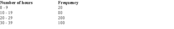 The numbers of hours worked (per week)  by 400 statistics students are shown below.   ​ The cumulative percent frequency for students working 10 or more hours per week is A)  20%. B)  25%. C)  80%. D)  95%.
