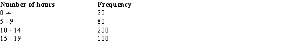 The numbers of hours worked on homework (per week)  by 400 statistics students are shown below.   ​ The class width used in this frequency distribution is A)  2. B)  2.5. C)  4. D)  5.
