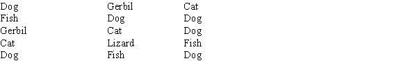 <strong>A sample of 15 children shows their favorite kind of pet: Which of the following distributions would be inappropriate for this data?</strong> A) Frequency B) Relative frequency C) Cumulative frequency D) Percent frequency