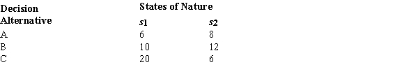 Below you are given a profit payoff table involving three decision alternatives and two states of nature.   ​ The probability of occurrence of s<sub>1</sub> = .2. The recommended decision alternative based on the expected value is A)  A. B)  B. C)  C. D)  Both A and C are recommended.