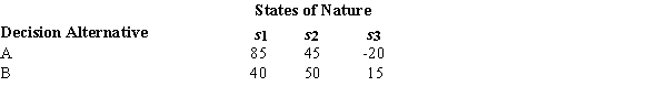 Below you are given a profit payoff table involving two decision alternatives and three states of nature.   ​ The probability that s<sub>1</sub> will occur is .2; the probability that s<sub>2</sub> will occur is .6. The expected value of perfect information equals A)  12. B)  9. C)  37. D)  29.