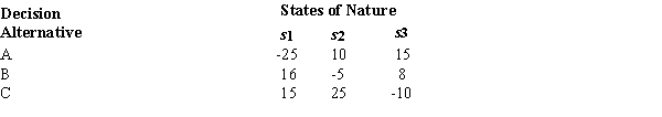 Below you are given a profit payoff table involving three decision alternatives and three states of nature.   ​ The probability of occurrence of s<sub>1</sub> is .1 and the probability of occurrence of s<sub>2</sub> is .3. The expected value of the best alternative is A)  4.5. B)  69.5. C)  7.5. D)  9.0.