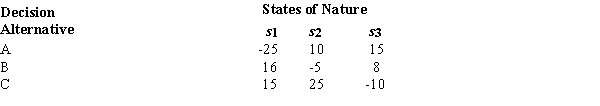 Below you are given a profit payoff table involving three decision alternatives and three states of nature.   ​ The probability of occurrence of s<sub>1</sub> is .1 and the probability of occurrence of s<sub>2</sub> is .3. The expected value of perfect information is A)  18.1. B)  11.7. C)  51. D)  37.