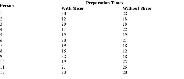 A company advertises that food preparation time can be significantly reduced with the Handy Dandy Slicer. A sample of 12 individuals prepared the ingredients for a meal with and without the slicer. You are given the preparation times (in minutes)  below.   ​ The p-value for this test is A)  .3133. B)  .2005. C)  .3734. D)  .8167.