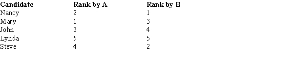 Two employers (A and B) ranked five candidates for a new position based on their eligibility. Their rankings of the candidates are shown below.   ​ Compute the Spearman rank-correlation coefficient.