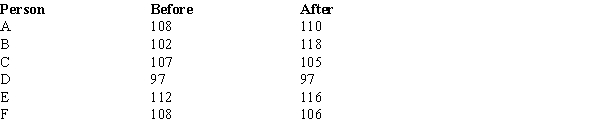 The following data show the test scores of six individuals on a standardized test before and after attending a preparation seminar for the test.   ​ Use the Wilcoxon signed-rank test in order to determine whether or nor the seminar has been effective. Hint: This is a one tailed test. Let α = .05.