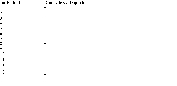 Fifteen people were asked to indicate their preference for domestic versus imported cars. The following data showed their preferences.   ​ With α = .05, test for a significant difference in the preferences for cars. A  +  indicates a preference for imported cars.