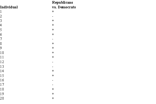 The following data show the preference of 20 people for a candidate to a public office. A  +  indicates a preference for the Democratic candidate, and a  -  indicates a preference for the Republican candidate.   ​ With α = .05, test for a significant difference in the preference for the candidates.