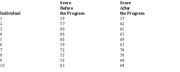 Test scores of ten individuals before and after a training program are shown below.   ​ At α = .05, what can be concluded about the effectiveness of the training program?