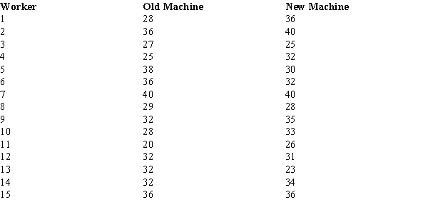 A clothing manufacturer purchased some newly designed sewing machines in the hopes that production would be increased. The production records (in units/week) of a random sample of workers are shown below.   ​ Use the Wilcoxon signed-rank test to determine whether the new machines have significantly increased production. Use a .10 level of significance.
