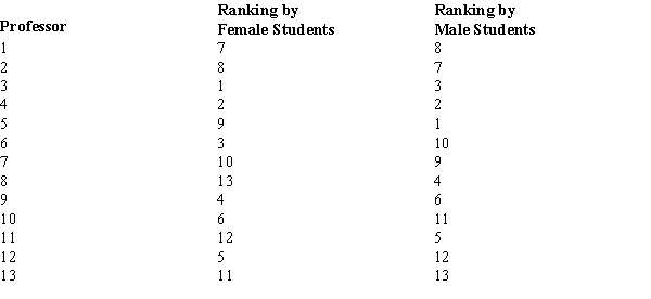 A survey of male and female students at a university showed the following ranking of 13 professors in the management department based on teaching expertise.   ​ Do the rankings given by the female students agree with the rankings given by the male students at the university level? Use α = .05.
