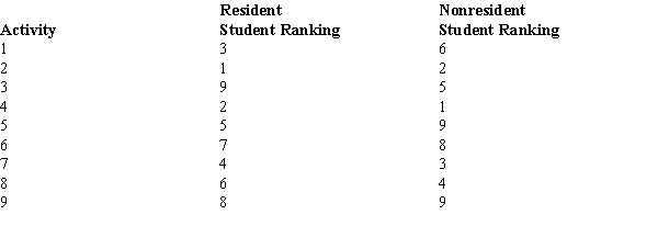 Two groups of students were asked to rank the nine activities sponsored by the Student Government Association on campus based on effectiveness. The following table shows their rankings.   ​ Determine the Spearman rank-correlation coefficient.