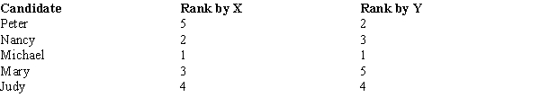 Two faculty members (X and Y) ranked five candidates for scholarships based on performance in sports and after-school activities. The rankings are shown below.   ​ Compute the Spearman rank-correlation coefficient.