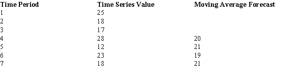 For the following time series, you are given the moving average forecast.   ​ The mean squared error equals A)  42.5. B)  20.25. C)  170. D)  0.