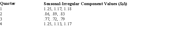 You are given the following information on the seasonal-irregular component values for a quarterly time series:   ​ The seasonal index for Quarter 1 is A)  .997. B)  1.2. C)  4. D)  3.
