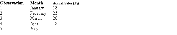 Actual sales for January through April are shown below.   ​ Use exponential smoothing with α = .2 to calculate smoothed averages and forecast sales for May from the above data. Assume the forecast for the initial period (January) is 18. Show all the forecasts along with the answer.