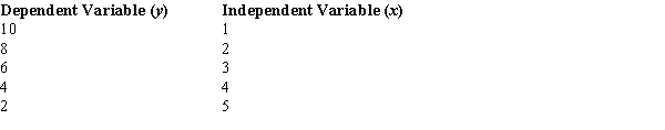 You are given the following information about y and x.   ​ The point estimate of y when x = 2 is A)  -10. B)  10. C)  -8. D)  8.
