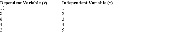 You are given the following information about y and x.   ​ The sample correlation coefficient equals A)  0. B)  +1. C)  -1. D)  -.5.