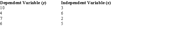 You are given the following information about y and x.   ​ The least squares estimate of the intercept or b<sub>0</sub> equals A)  1. B)  -1. C)  -10.75. D)  10.75.