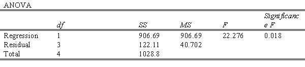 Given the following regression source table, is the model significant at the .05 level? Explain.  