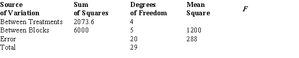 Consider the following ANOVA table. ​   ​ The test statistic to test the null hypothesis equals A)  .432. B)  1.8. C)  4.17. D)  28.8.