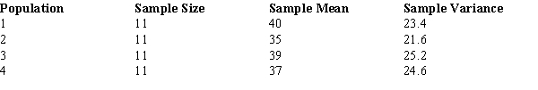 For four populations, the population variances are assumed to be equal. Random samples from each population provide the following data.   ​ Using a .05 level of significance, test to see if the means for all four populations are the same.