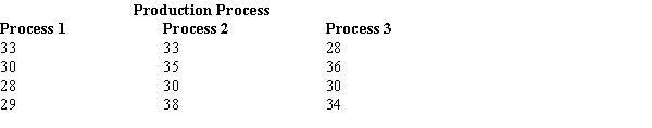 Individuals were randomly assigned to three different production processes. The hourly units of production for the three processes are shown below.   ​ Use the analysis of variance procedure with α = .05 to determine if there is a significant difference in the mean hourly units of production for the three types of production processes. Use both the critical and p-value approaches.
