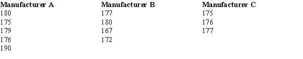 Three major automobile manufacturers have entered their cars in the Indianapolis 500 race. The speeds (in miles per hour) of the tested cars are given below. Please note the sample sizes are not equal.   ​ At α = .05, test to see if there is a significant difference in the average racing speeds of the cars of the three auto manufacturers. Use both the critical and p-value approaches.