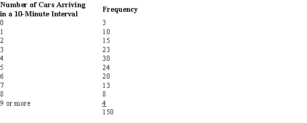 The owner of a car wash wants to see if the arrival rate of cars follows a Poisson distribution. In order to test the assumption of a Poisson distribution, a random sample of 150 ten-minute intervals was taken. You are given the following observed frequencies:   ​ Calculate mean and use Poisson probabilities. The expected frequency of exactly 3 cars arriving in a 10-minute interval is A)  .1533. B)  .1743. C)  23. D)  26.145.