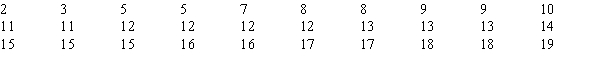 You want to test whether or not the following sample of 30 observations follows a normal distribution. The mean of the sample equals 11.83 and the standard deviation equals 4.53.   ​ The p-value is A)  greater than .1. B)  between .05 and .1. C)  between .025 and .05. D)  less than .005.