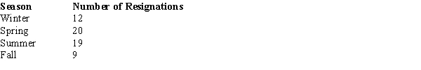 The personnel department of a large corporation reported sixty resignations during the last year. The following table groups these resignations according to the season during which they occurred:   ​ Test to see if the proportion of resignations is uniform over the four seasons. Let α = .05.