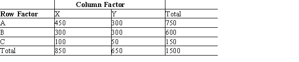 Shown below is 3 x 2 table with observed values from a sample of 1500. At the 5% level of significance, test for independence of the row and column factors.  