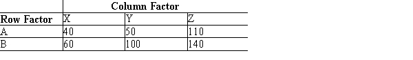 Shown below is a 2 x 3 table with observed values from a sample of 500. At α = .05 using the critical value approach, test for independence of the row and column factors.  