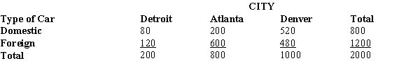 A group of 2000 individuals from 3 different cities were asked whether they owned a foreign or a domestic car. The following table shows the results of the survey.   ​ At α = .01 using the p-value approach, test to determine if the type of car purchased is independent of the city in which the purchasers live.