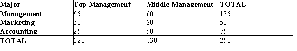 Two hundred fifty managers with degrees in business administration indicated their fields of concentration as shown below.   ​ At α = .01 using the p-value approach, test to determine if the position in management is independent of the major of concentration.