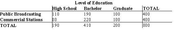 From a poll of 800 television viewers, the following data have been accumulated as to their levels of education and their preference of television stations.   ​ Test at α = .05 to determine if the selection of a TV station is dependent upon the level of education. Use the p-value approach.