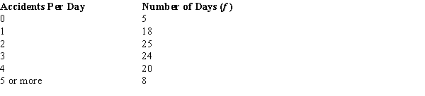 An insurance company has gathered the following information regarding the number of accidents reported per day over a period of 100 days.   ​ Using the critical value approach, test to see if the above data have a Poisson distribution. Let α = .05.