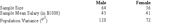 Salary information regarding male and female employees of a large company is shown below.   ​ The point estimate of the difference between the means of the two populations is A)  -28. B)  3. C)  4. D)  -4.